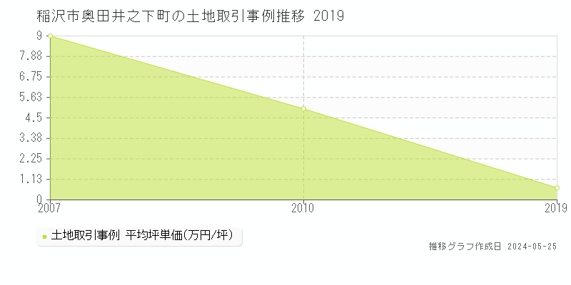 稲沢市奥田井之下町の土地価格推移グラフ 