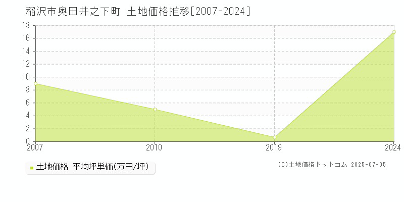 奥田井之下町(稲沢市)の土地価格推移グラフ(坪単価)[2007-2024年]