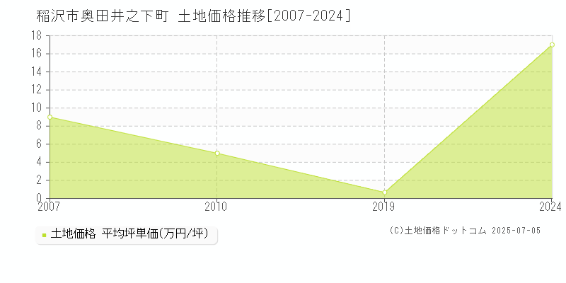 稲沢市奥田井之下町の土地価格推移グラフ 