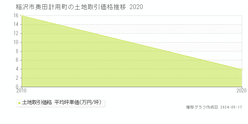 稲沢市奥田計用町の土地価格推移グラフ 