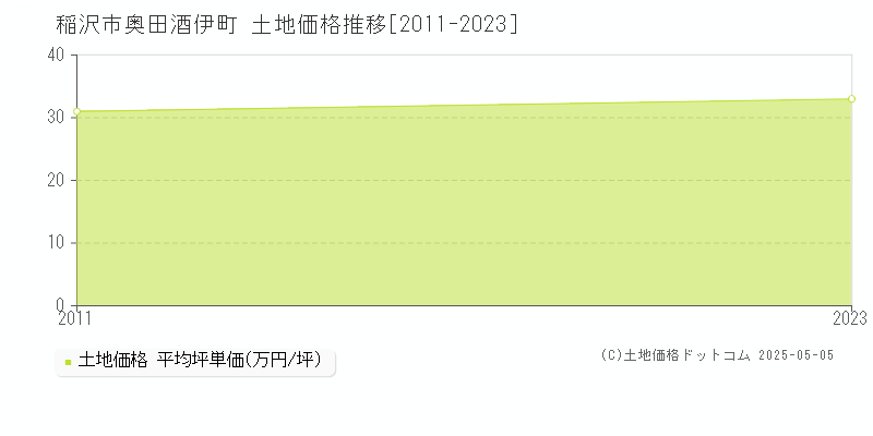 奥田酒伊町(稲沢市)の土地価格推移グラフ(坪単価)[2011-2023年]
