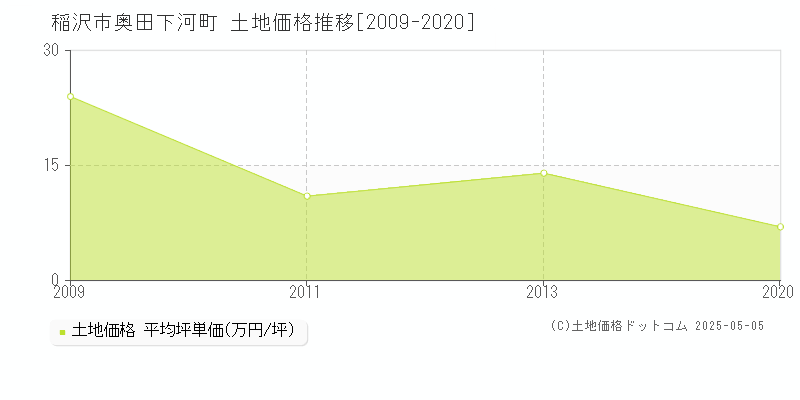 奥田下河町(稲沢市)の土地価格推移グラフ(坪単価)[2009-2020年]