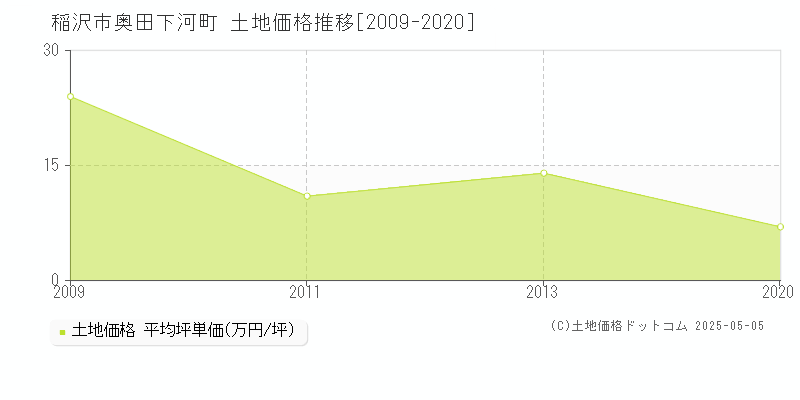 稲沢市奥田下河町の土地価格推移グラフ 