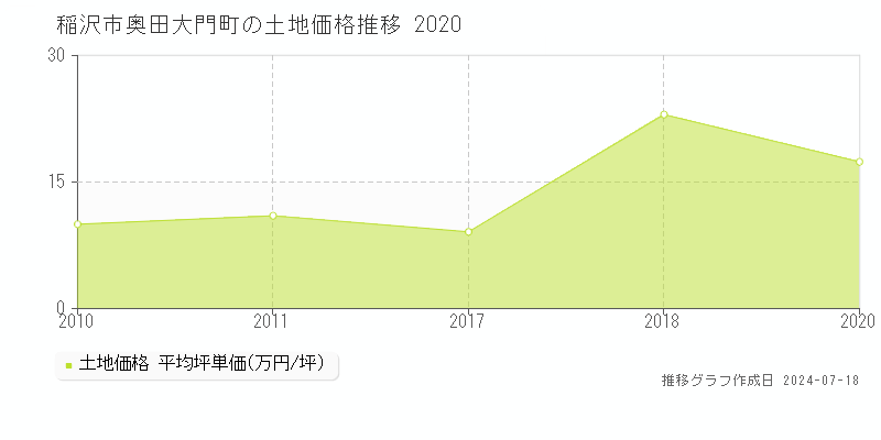 稲沢市奥田大門町の土地価格推移グラフ 