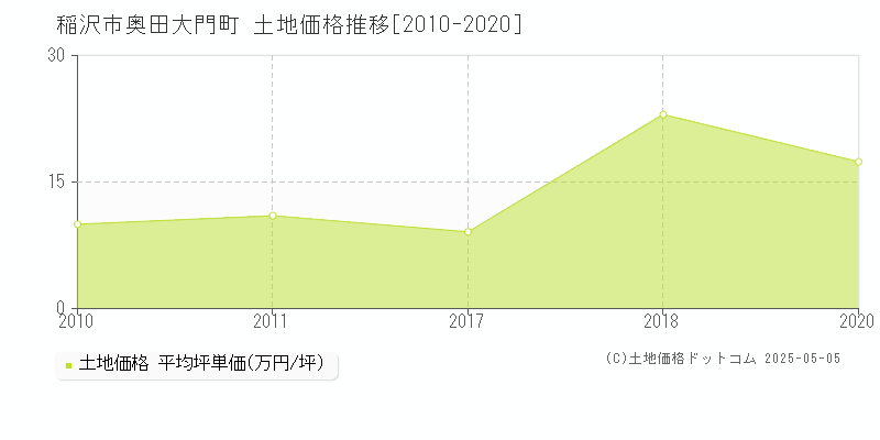 稲沢市奥田大門町の土地価格推移グラフ 