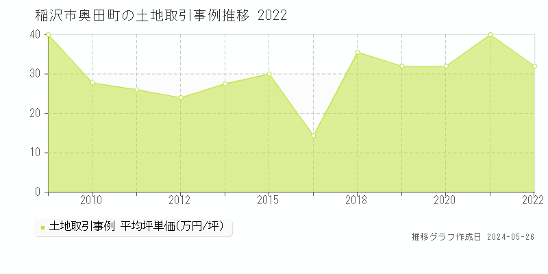 稲沢市奥田町の土地価格推移グラフ 
