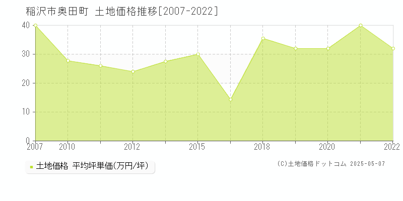 奥田町(稲沢市)の土地価格推移グラフ(坪単価)[2007-2022年]