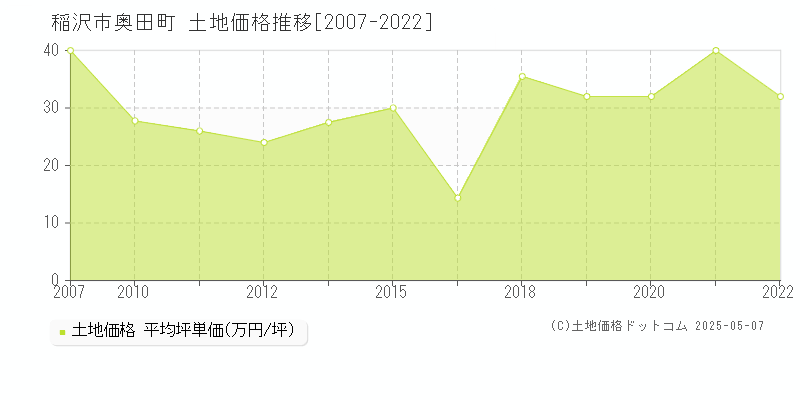 稲沢市奥田町の土地価格推移グラフ 