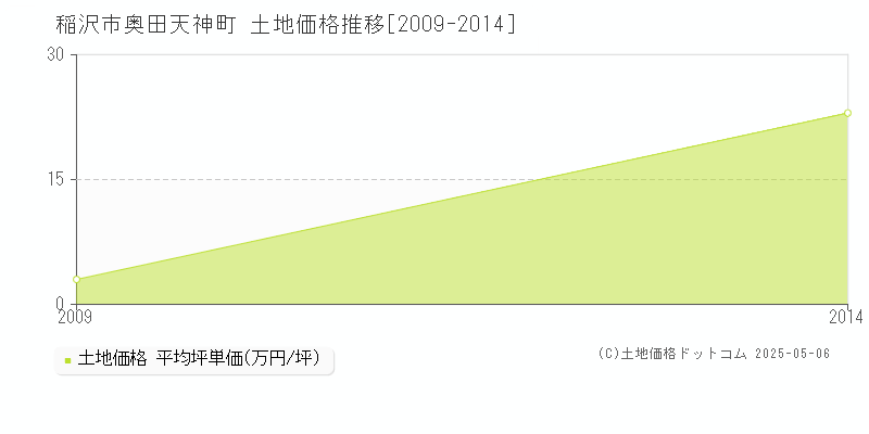 奥田天神町(稲沢市)の土地価格推移グラフ(坪単価)[2009-2014年]