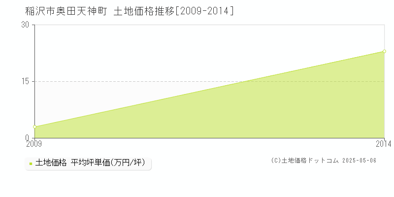 稲沢市奥田天神町の土地価格推移グラフ 