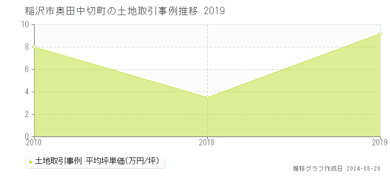 稲沢市奥田中切町の土地価格推移グラフ 
