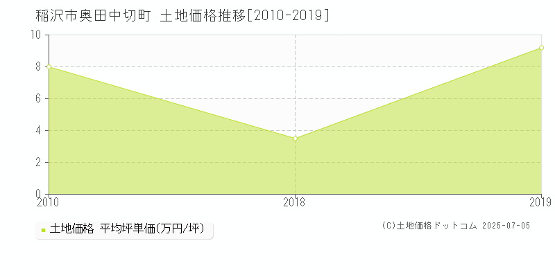 奥田中切町(稲沢市)の土地価格推移グラフ(坪単価)[2010-2019年]