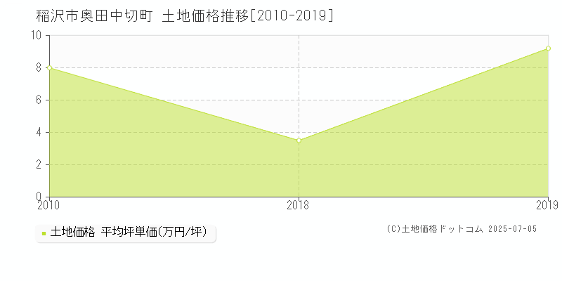 稲沢市奥田中切町の土地価格推移グラフ 