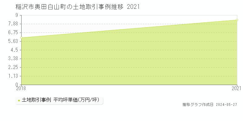 稲沢市奥田白山町の土地価格推移グラフ 