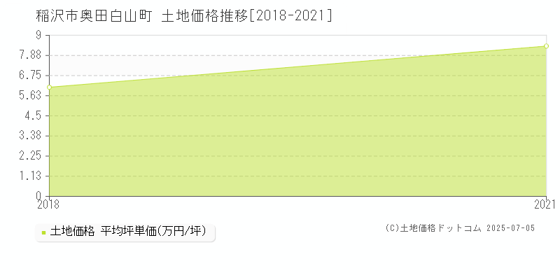 奥田白山町(稲沢市)の土地価格推移グラフ(坪単価)[2018-2021年]