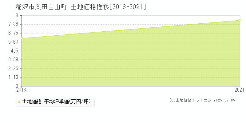 稲沢市奥田白山町の土地価格推移グラフ 