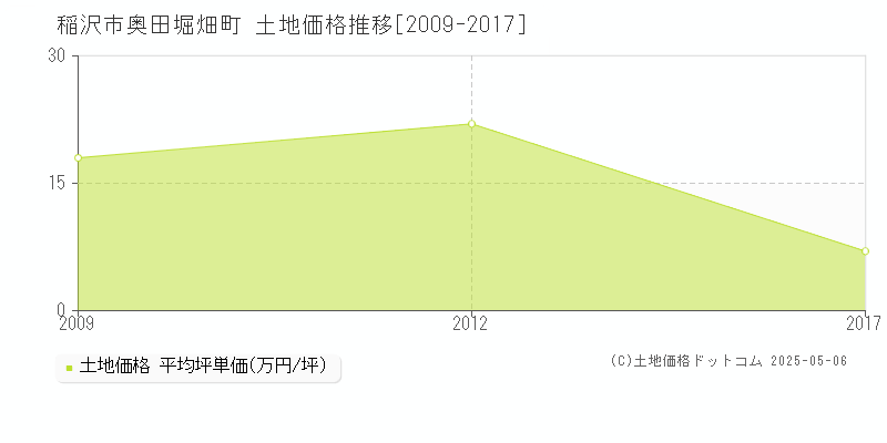 奥田堀畑町(稲沢市)の土地価格推移グラフ(坪単価)[2009-2017年]