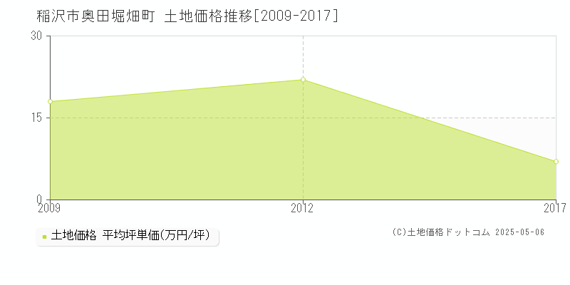 稲沢市奥田堀畑町の土地価格推移グラフ 