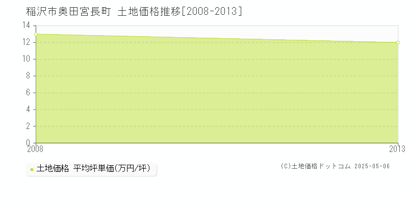 奥田宮長町(稲沢市)の土地価格推移グラフ(坪単価)[2008-2013年]