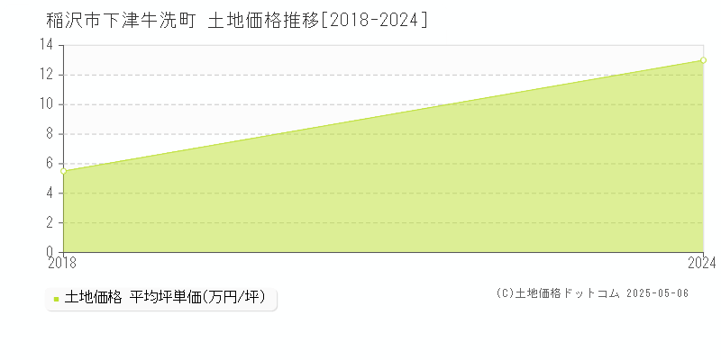 下津牛洗町(稲沢市)の土地価格推移グラフ(坪単価)[2018-2024年]