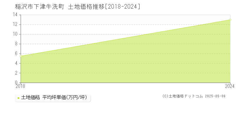 稲沢市下津牛洗町の土地価格推移グラフ 