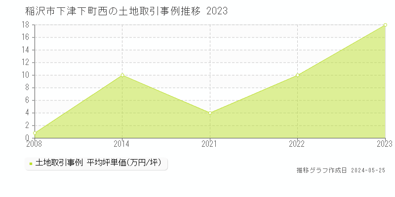 稲沢市下津下町西の土地価格推移グラフ 