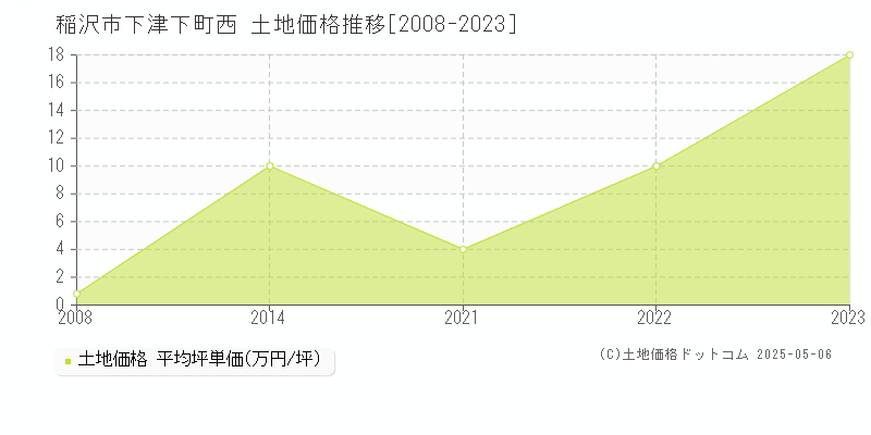 下津下町西(稲沢市)の土地価格推移グラフ(坪単価)[2008-2023年]