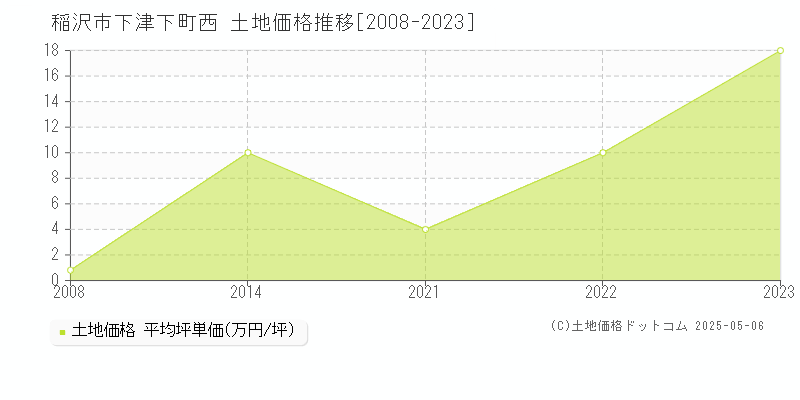 稲沢市下津下町西の土地価格推移グラフ 