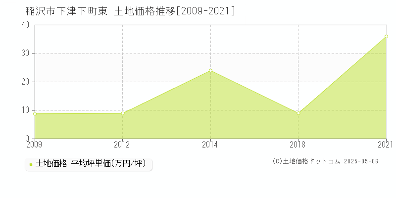 下津下町東(稲沢市)の土地価格推移グラフ(坪単価)[2009-2021年]