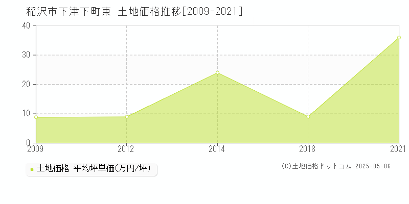 稲沢市下津下町東の土地価格推移グラフ 