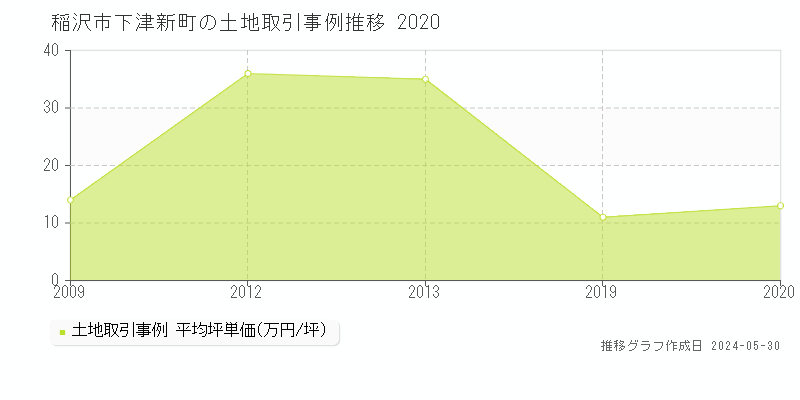 稲沢市下津新町の土地取引事例推移グラフ 