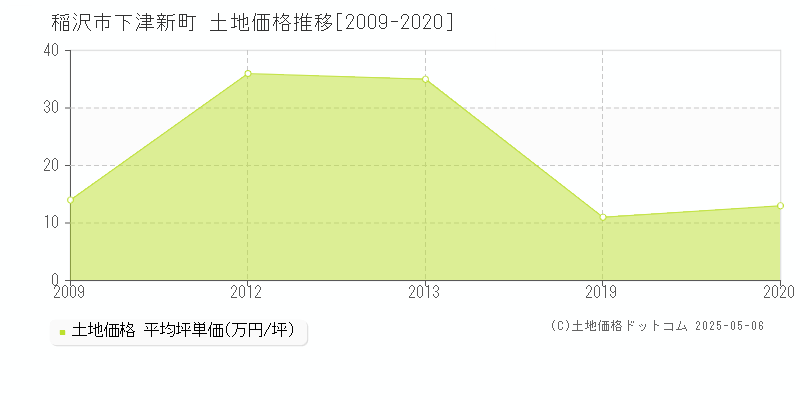 下津新町(稲沢市)の土地価格推移グラフ(坪単価)[2009-2020年]
