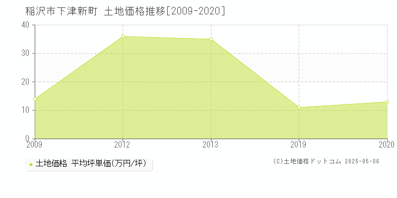 稲沢市下津新町の土地価格推移グラフ 