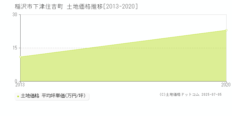 稲沢市下津住吉町の土地価格推移グラフ 