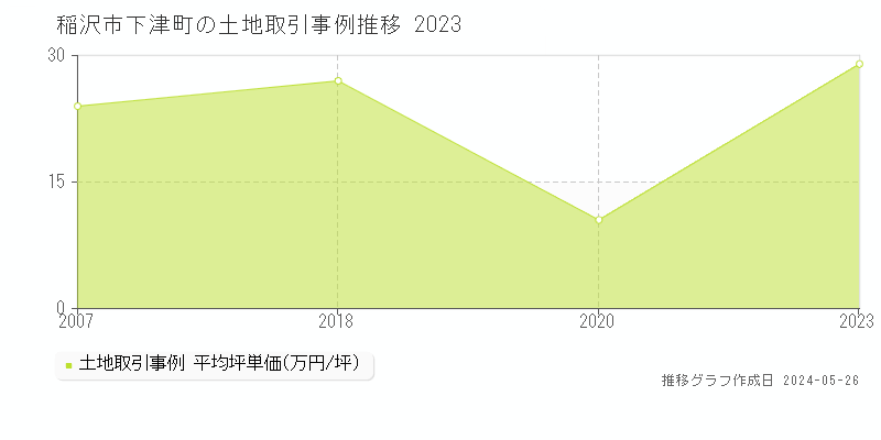 稲沢市下津町の土地取引事例推移グラフ 