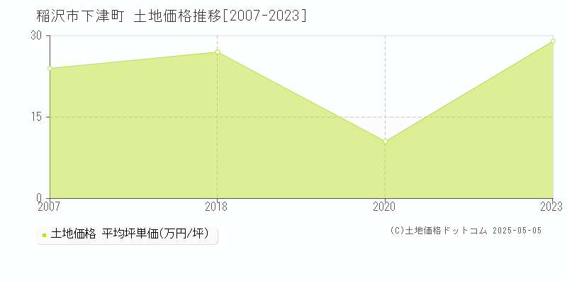 下津町(稲沢市)の土地価格推移グラフ(坪単価)[2007-2023年]
