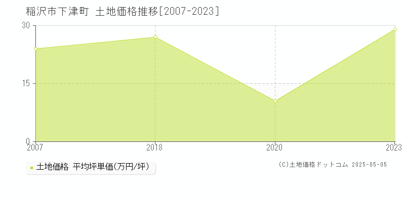 稲沢市下津町の土地価格推移グラフ 