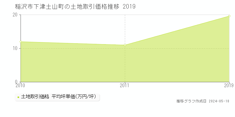 稲沢市下津土山町の土地取引価格推移グラフ 