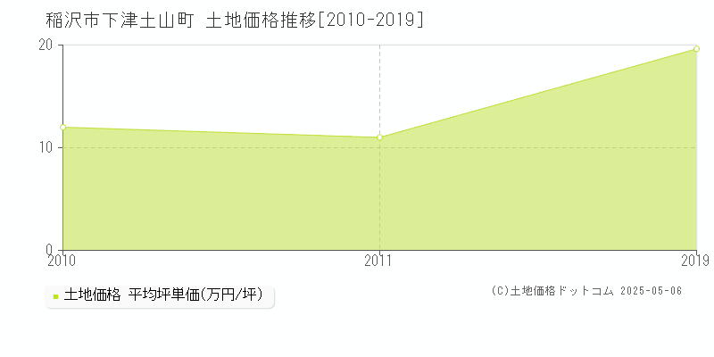 下津土山町(稲沢市)の土地価格推移グラフ(坪単価)[2010-2019年]
