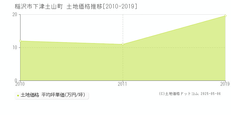 稲沢市下津土山町の土地価格推移グラフ 