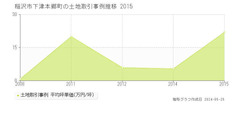 稲沢市下津本郷町の土地取引事例推移グラフ 