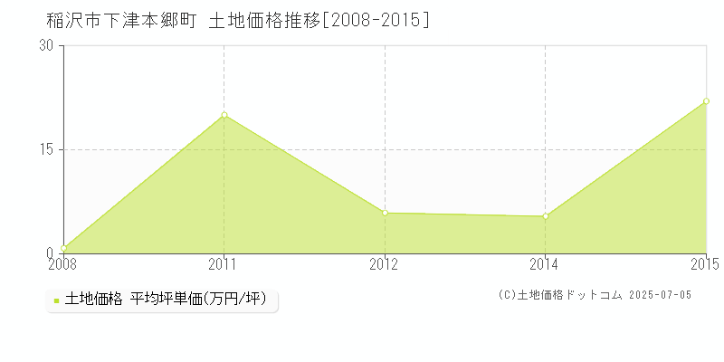 下津本郷町(稲沢市)の土地価格推移グラフ(坪単価)[2008-2015年]