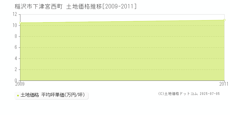 下津宮西町(稲沢市)の土地価格推移グラフ(坪単価)[2009-2011年]