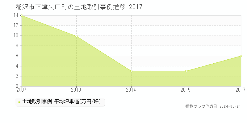 稲沢市下津矢口町の土地価格推移グラフ 