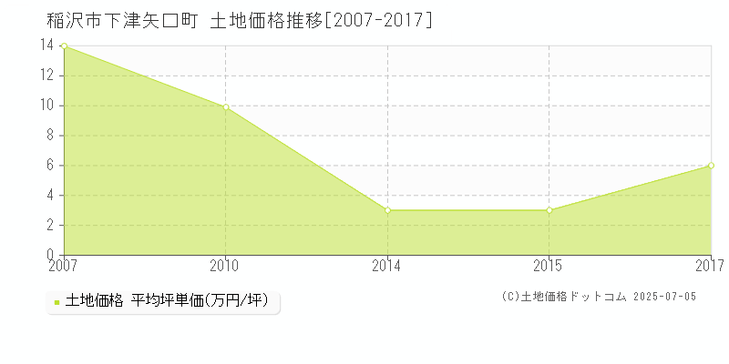 下津矢口町(稲沢市)の土地価格推移グラフ(坪単価)[2007-2017年]