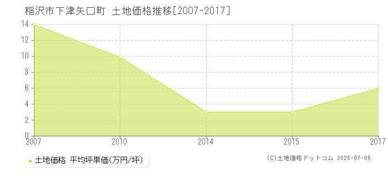 稲沢市下津矢口町の土地価格推移グラフ 