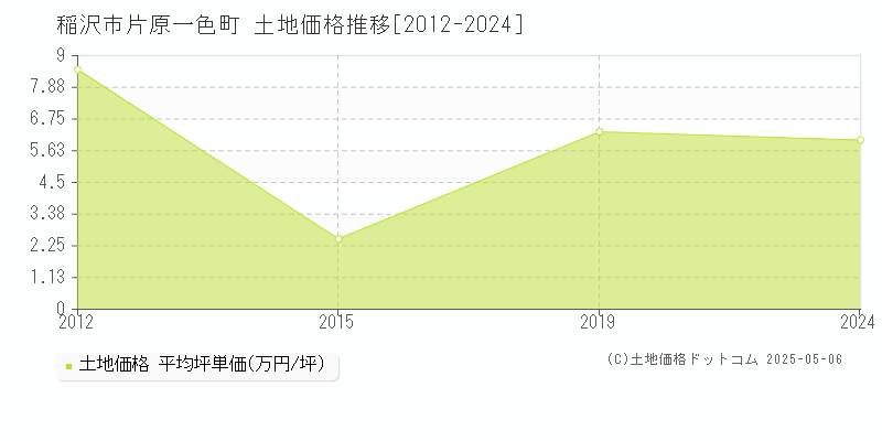 片原一色町(稲沢市)の土地価格推移グラフ(坪単価)[2012-2024年]