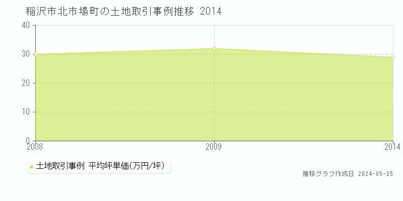 稲沢市北市場町の土地価格推移グラフ 