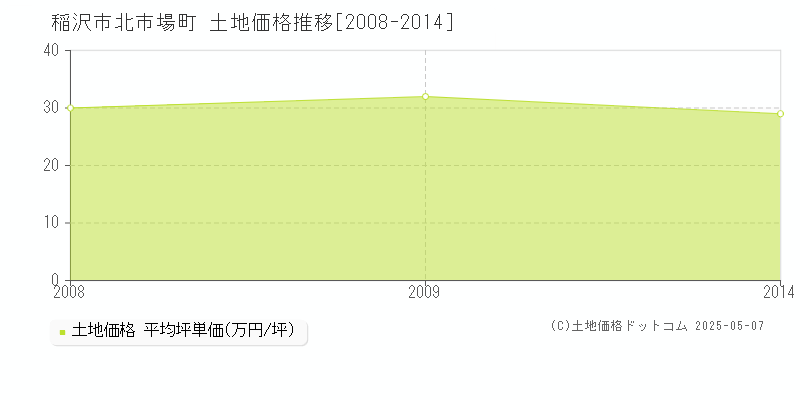 北市場町(稲沢市)の土地価格推移グラフ(坪単価)[2008-2014年]