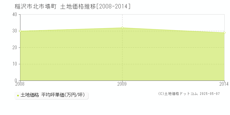 稲沢市北市場町の土地価格推移グラフ 